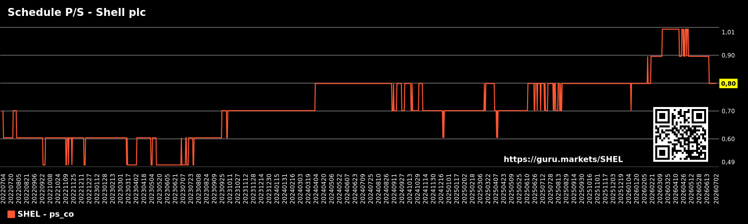 Schedule P/S - Shell plc